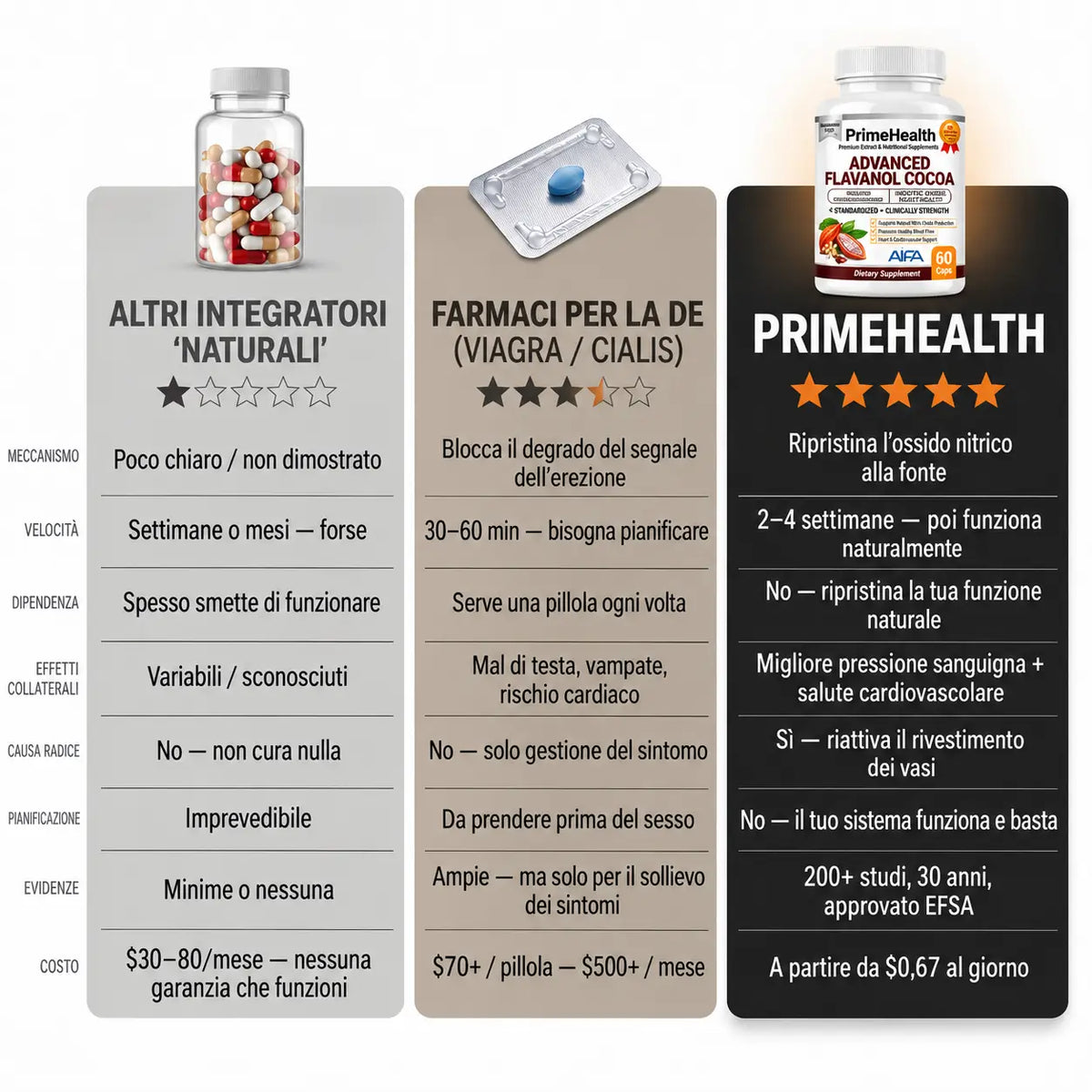 Capsule di Cacao Crudo PrimeHealth per Favorire la Circolazione Sanguigna e la Vitalità Maschile