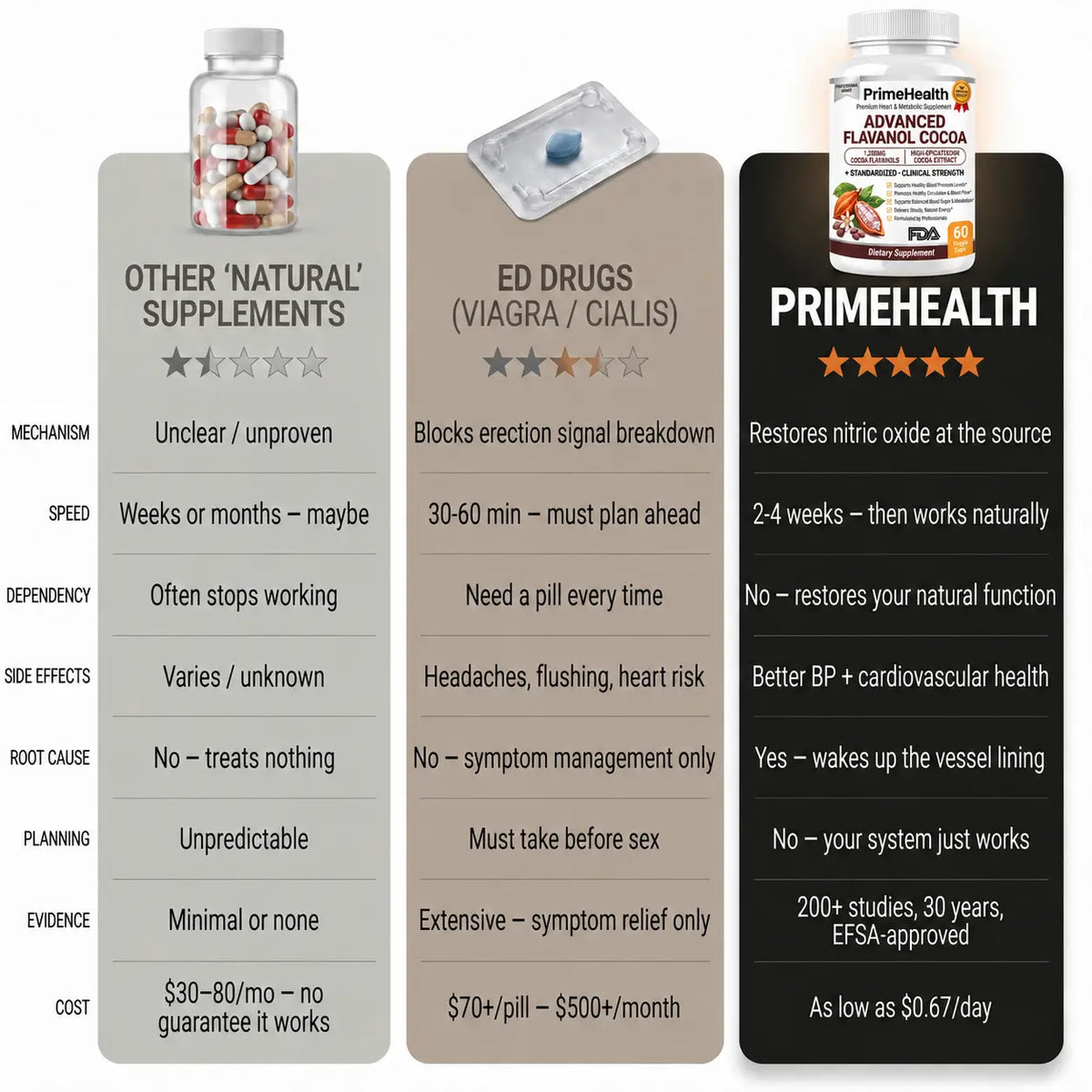 PrimeHealth Raw Cacao Capsules To Support Blood Flow And Male Vitality